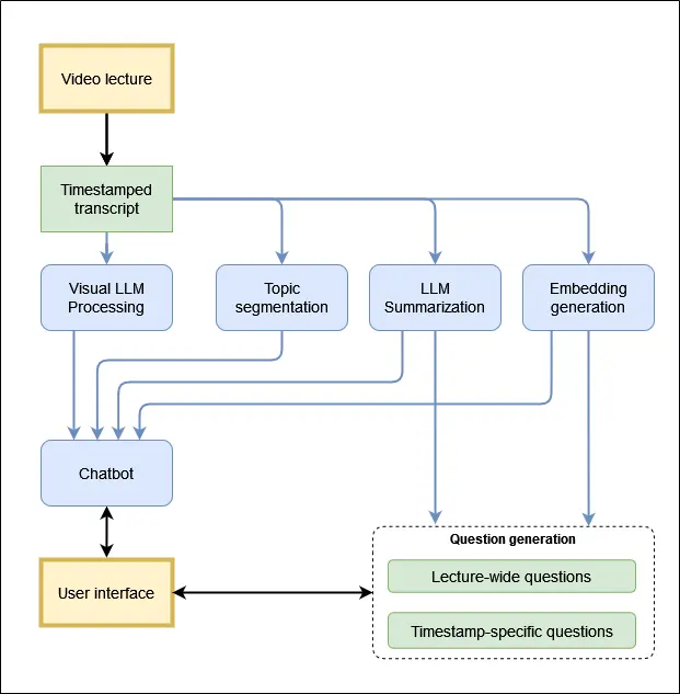 Hans system structure description. Input video is processed through multiple modules.