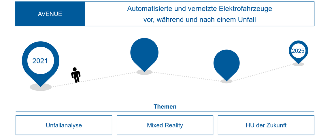 Quelle: THI Grafische Darstellung des Projekts AVENUE: Automoatisierte und vernetzte Elektrofahrzeuge vor, während und nach einem Unfall. Themen: Unfallanalyse, Mixed Reality, HU der Zukunft