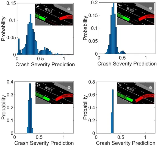 © THI Varying crash severity distribution at approximately 512, 357, 185 and 69 milliseconds ahead of a crash.