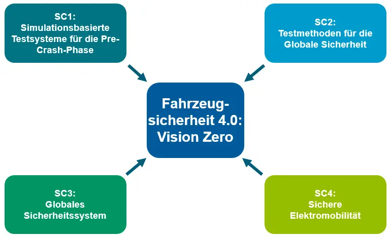 © THI Grafik zur Fahrzeugsicherheit 4.0 die sich aus SC1 Simulationsbasierten Testsystemen für die Pre-Crash-Phase, SC2 Testmethoden für die globale Sicherheit, SC3 Globales Sicherheitssytem und SC4 Sichere Elektromobilität, zusammen setzt.