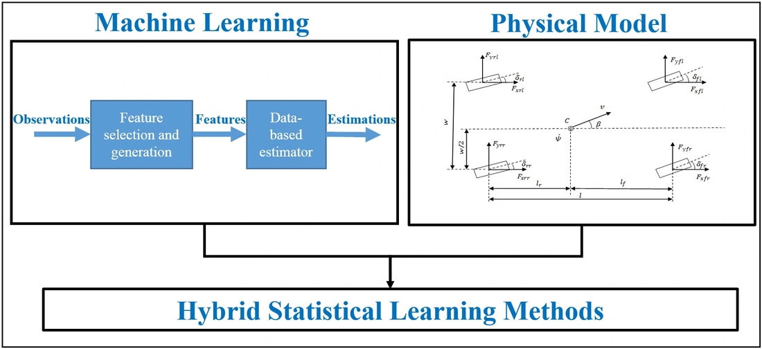 © THI Combination of machine learning and physical models