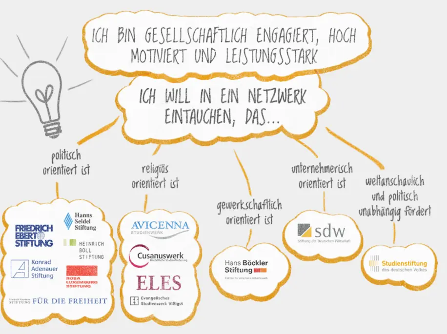 Quelle: StipendiumPlus